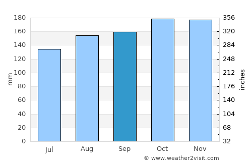Bridgetown average rain in September