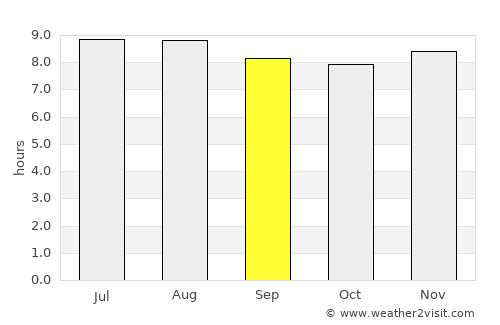 Bridgetown average rain in September