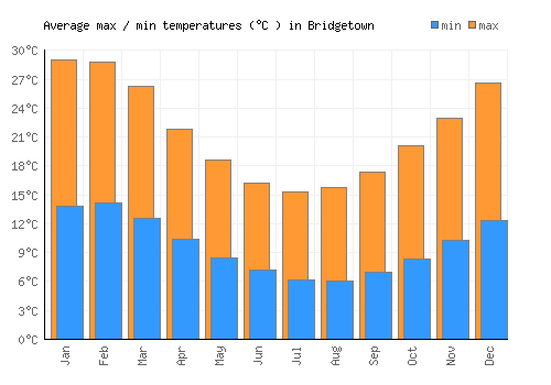 Bridgetown average minimum / maximum temperatures (Celsius)