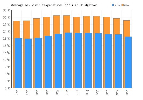 Bridgetown average minimum / maximum temperatures (Celsius)