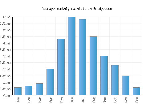 Bridgetown monthly rainfall chart (inches)