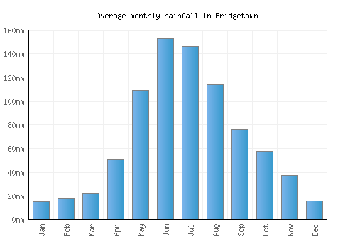 Bridgetown monthly rainfall chart (mm)