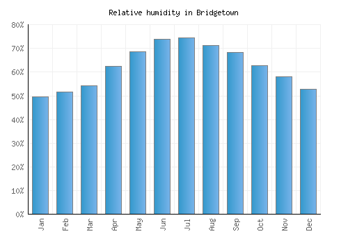 Bridgetown relative humidity averages