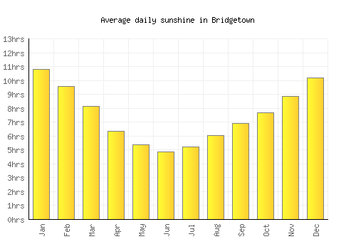 Bridgetown average daily sunshine chart