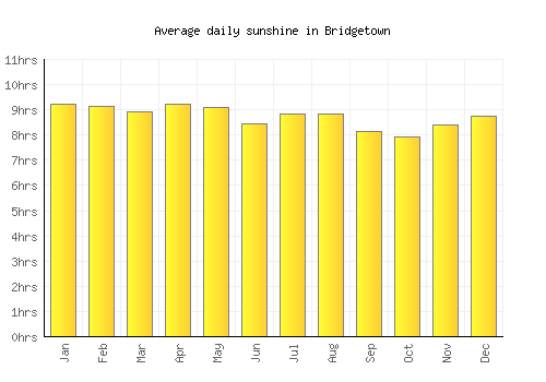 Bridgetown average daily sunshine chart
