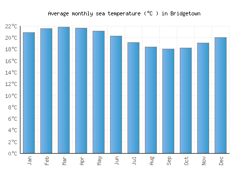 Bridgetown average sea temperature chart (Celsius)