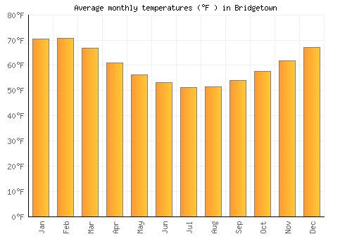 Bridgetown average temperature chart (Fahrenheit)