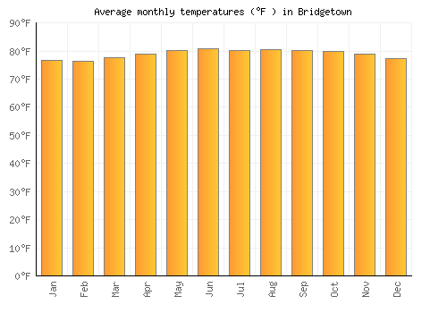 Bridgetown average temperature chart (Fahrenheit)