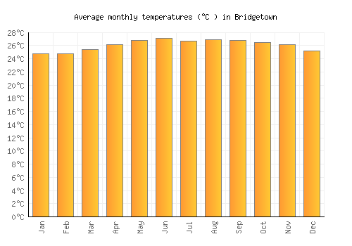 Bridgetown average temperature chart (Celsius)