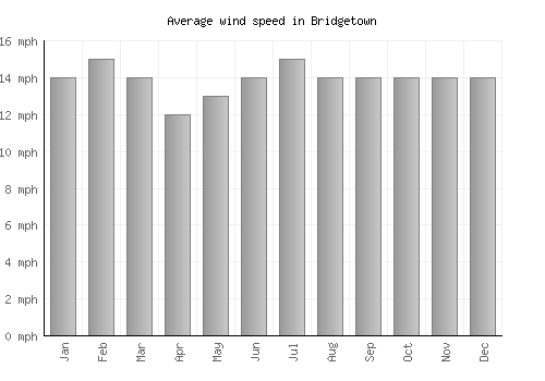 Bridgetown average winspeed by month (mph)