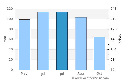 Bridgewater average rain in July