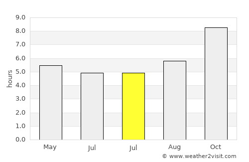 Bridgewater average rain in July