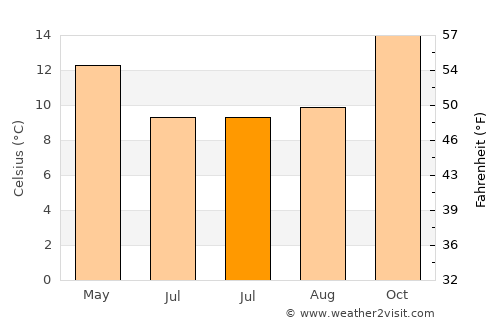 Bridgewater average temperature in July