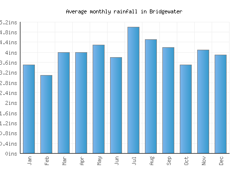 Bridgewater monthly rainfall chart (inches)
