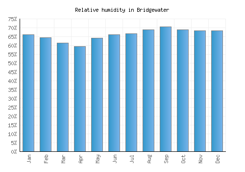 Bridgewater relative humidity averages