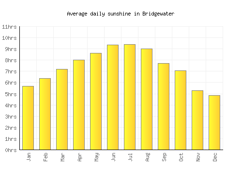 Bridgewater average daily sunshine chart