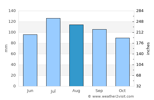 Bridgewater average rain in August