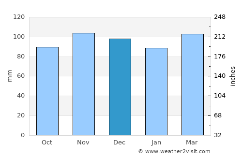 Bridgewater average rain in December