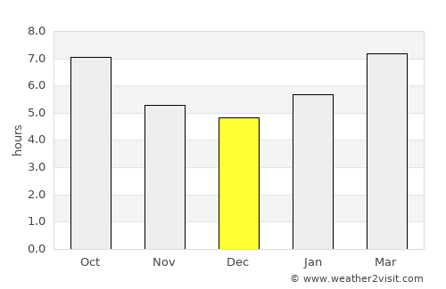 Bridgewater average rain in December