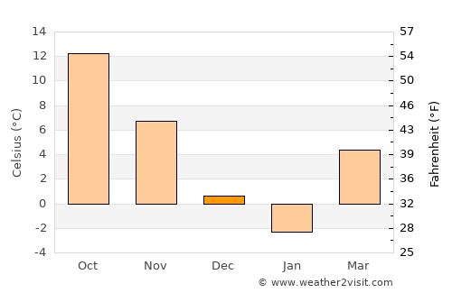 Bridgewater average temperature in December