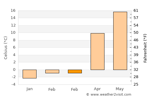 Bridgewater average temperature in February
