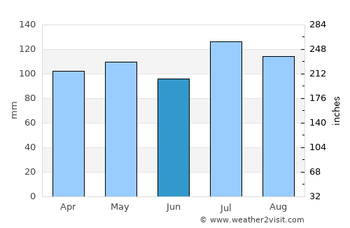 Bridgewater average rain in June