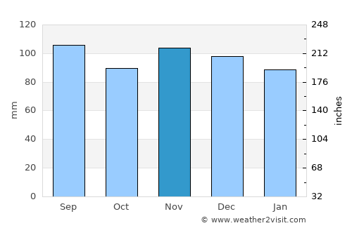 Bridgewater average rain in November