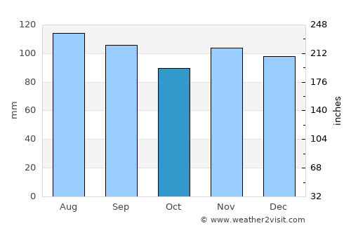 Bridgewater average rain in October