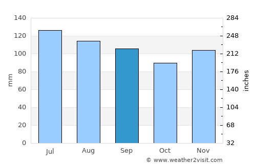 Bridgewater average rain in September