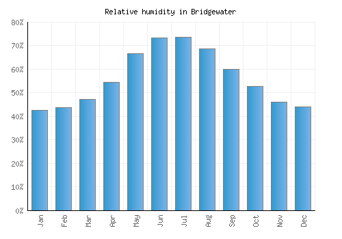 Bridgewater relative humidity averages