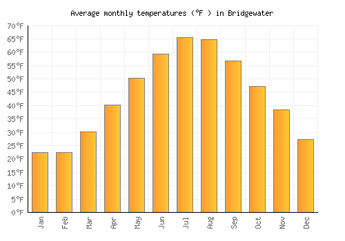 Bridgewater average temperature chart (Fahrenheit)