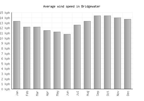 Bridgewater average winspeed by month (km/h)