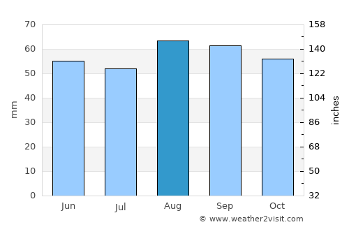 Bridgnorth average rain in August