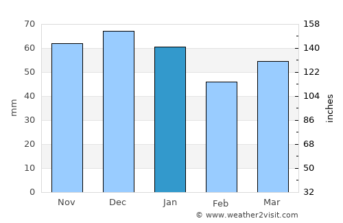 Bridgnorth average rain in January
