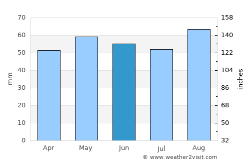 Bridgnorth average rain in June