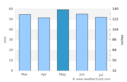 Bridgnorth average rain in May