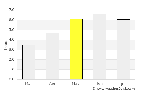 Bridgnorth average rain in May