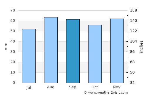 Bridgnorth average rain in September