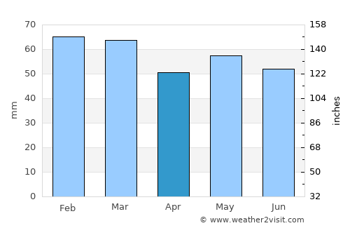 Bridgwater average rain in April
