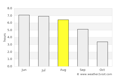 Bridgwater average rain in August
