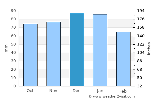 Bridgwater average rain in December