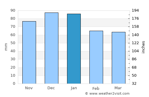 Bridgwater average rain in January