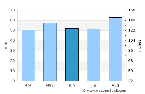 Bridgwater average rain in June