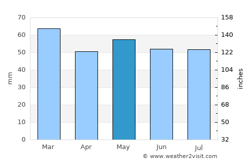Bridgwater average rain in May