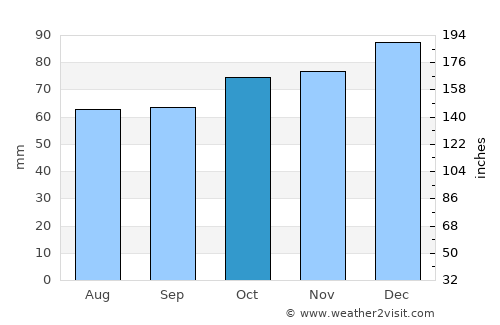 Bridgwater average rain in October