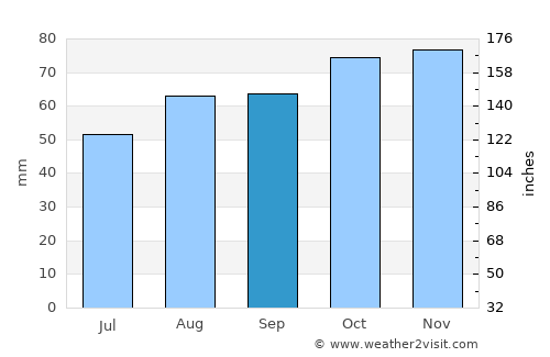 Bridgwater average rain in September