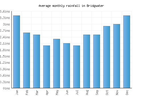 Bridgwater monthly rainfall chart (inches)