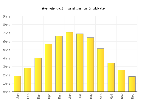 Bridgwater average daily sunshine chart