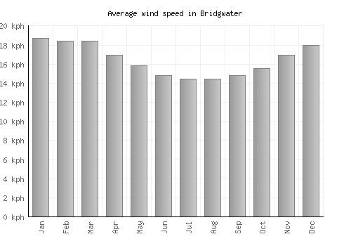 Bridgwater average winspeed by month (km/h)