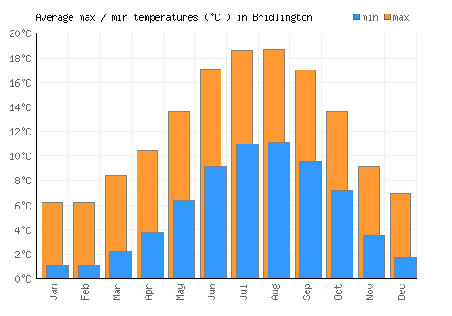 Bridlington average minimum / maximum temperatures (Celsius)